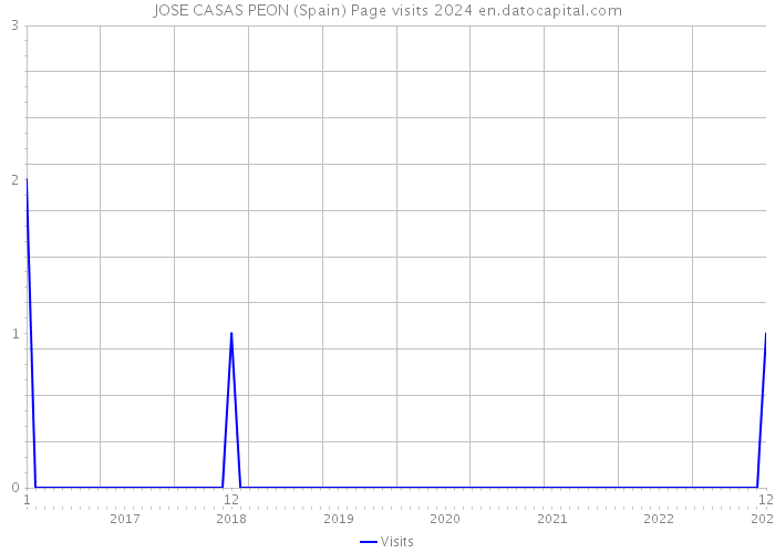 JOSE CASAS PEON (Spain) Page visits 2024 