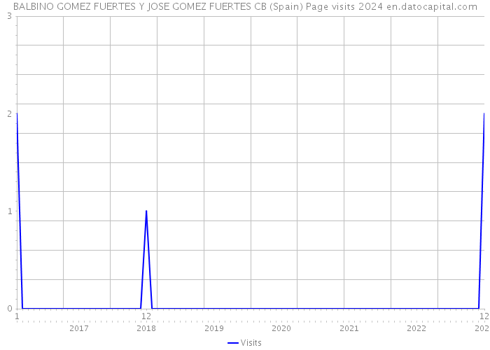 BALBINO GOMEZ FUERTES Y JOSE GOMEZ FUERTES CB (Spain) Page visits 2024 