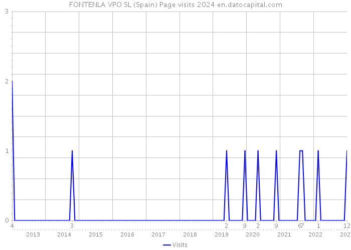 FONTENLA VPO SL (Spain) Page visits 2024 