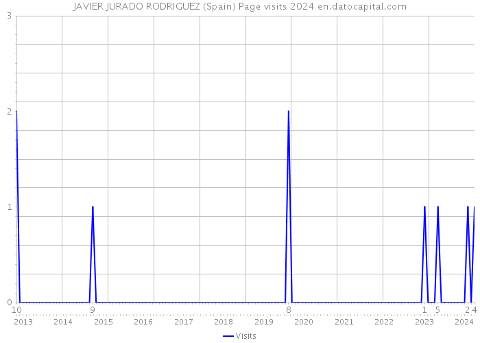 JAVIER JURADO RODRIGUEZ (Spain) Page visits 2024 