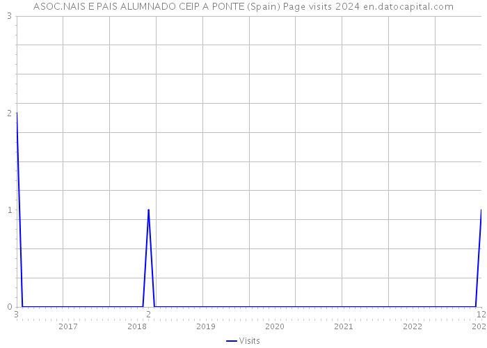 ASOC.NAIS E PAIS ALUMNADO CEIP A PONTE (Spain) Page visits 2024 