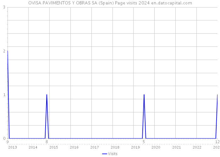 OVISA PAVIMENTOS Y OBRAS SA (Spain) Page visits 2024 