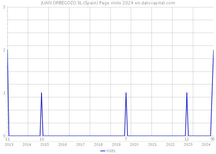 JUAN ORBEGOZO SL (Spain) Page visits 2024 