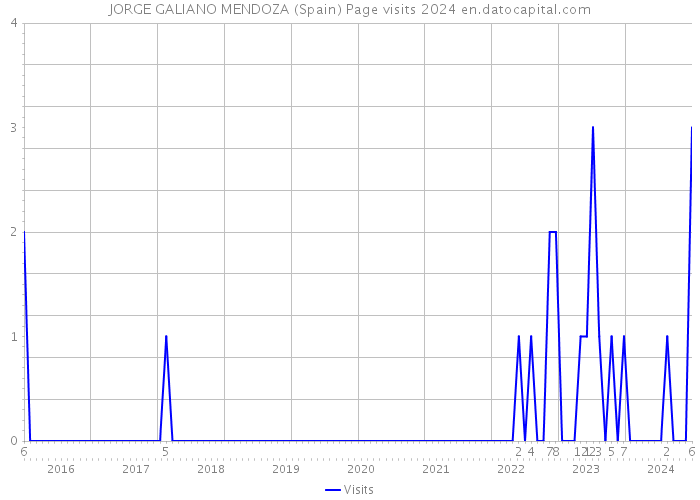 JORGE GALIANO MENDOZA (Spain) Page visits 2024 