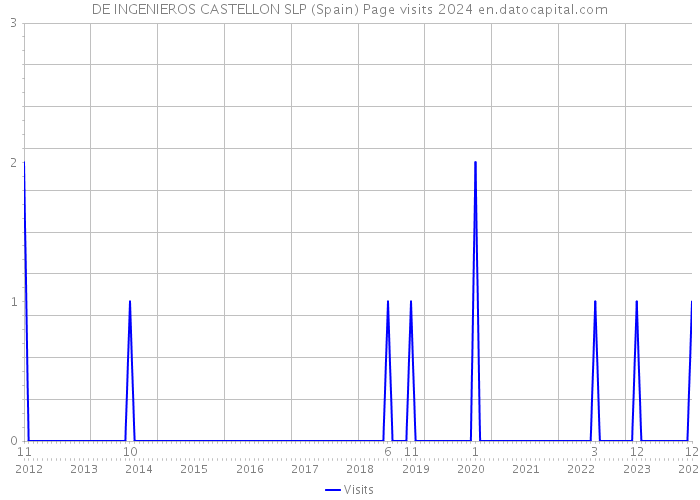 DE INGENIEROS CASTELLON SLP (Spain) Page visits 2024 