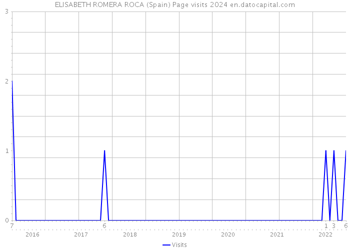 ELISABETH ROMERA ROCA (Spain) Page visits 2024 