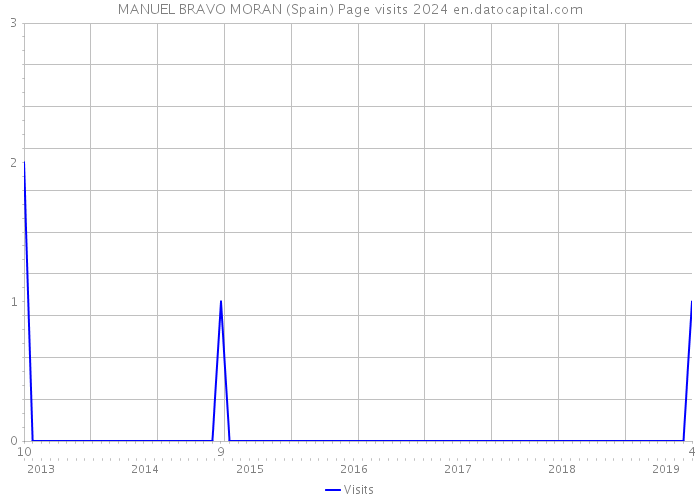 MANUEL BRAVO MORAN (Spain) Page visits 2024 