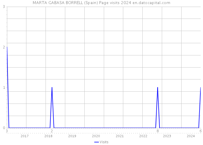 MARTA GABASA BORRELL (Spain) Page visits 2024 
