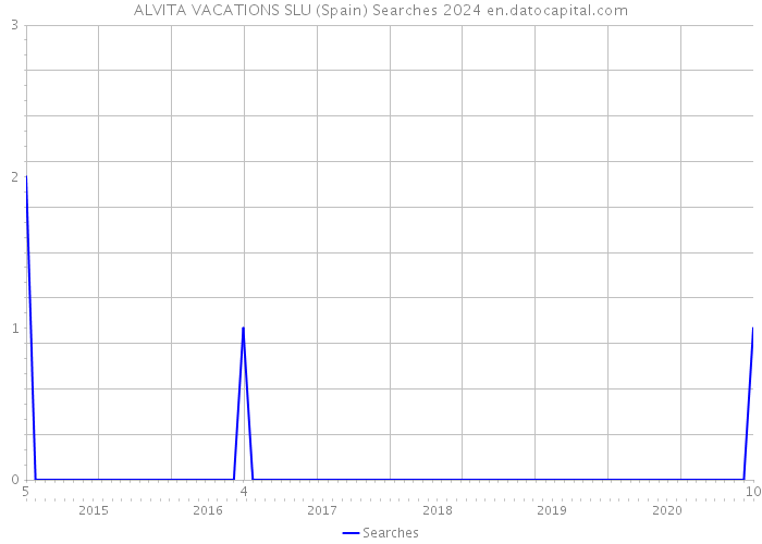 ALVITA VACATIONS SLU (Spain) Searches 2024 