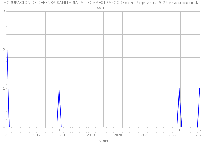 AGRUPACION DE DEFENSA SANITARIA ALTO MAESTRAZGO (Spain) Page visits 2024 