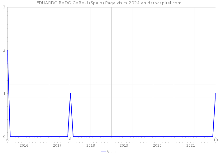EDUARDO RADO GARAU (Spain) Page visits 2024 