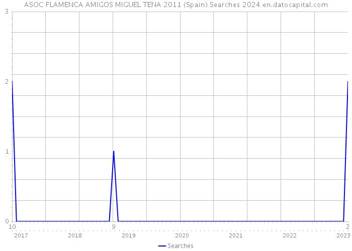 ASOC FLAMENCA AMIGOS MIGUEL TENA 2011 (Spain) Searches 2024 