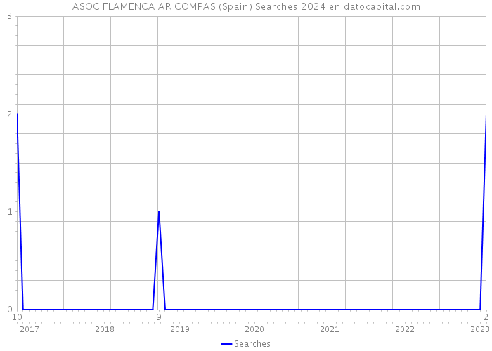 ASOC FLAMENCA AR COMPAS (Spain) Searches 2024 