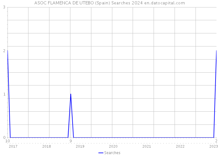ASOC FLAMENCA DE UTEBO (Spain) Searches 2024 