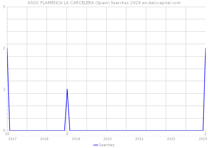 ASOC FLAMENCA LA CARCELERA (Spain) Searches 2024 