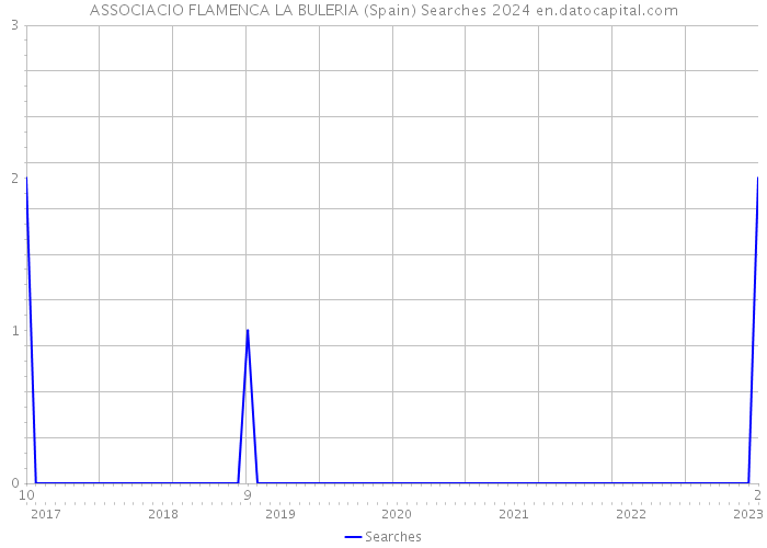 ASSOCIACIO FLAMENCA LA BULERIA (Spain) Searches 2024 