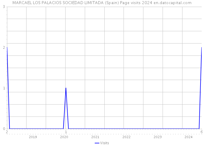 MARCAEL LOS PALACIOS SOCIEDAD LIMITADA (Spain) Page visits 2024 