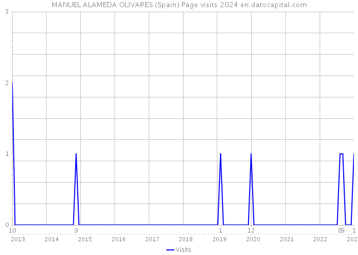 MANUEL ALAMEDA OLIVARES (Spain) Page visits 2024 