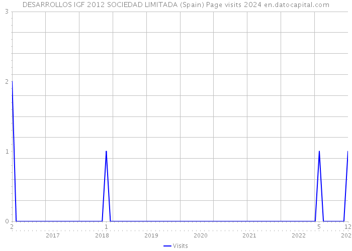 DESARROLLOS IGF 2012 SOCIEDAD LIMITADA (Spain) Page visits 2024 