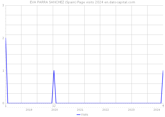 EVA PARRA SANCHEZ (Spain) Page visits 2024 