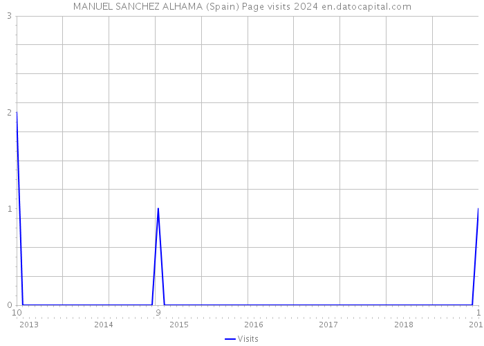 MANUEL SANCHEZ ALHAMA (Spain) Page visits 2024 