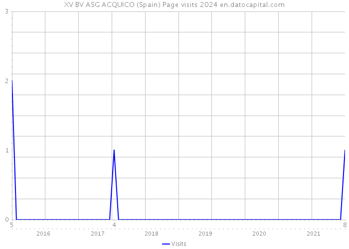 XV BV ASG ACQUICO (Spain) Page visits 2024 
