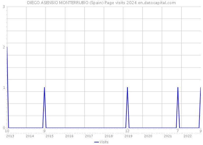 DIEGO ASENSIO MONTERRUBIO (Spain) Page visits 2024 