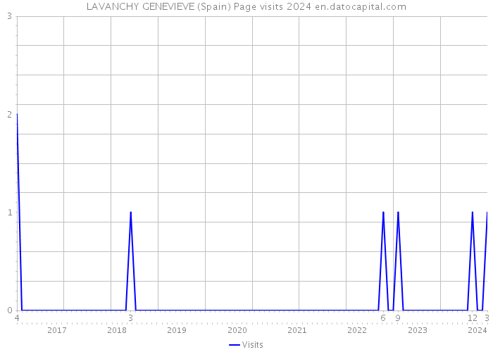 LAVANCHY GENEVIEVE (Spain) Page visits 2024 