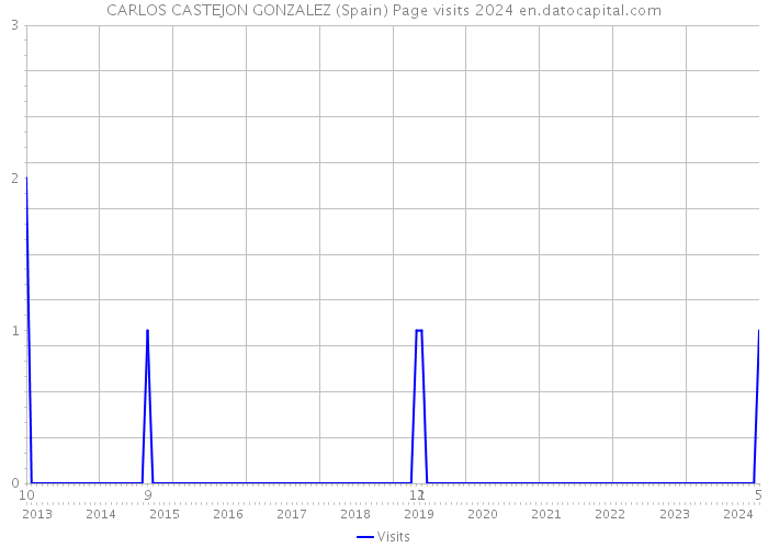 CARLOS CASTEJON GONZALEZ (Spain) Page visits 2024 