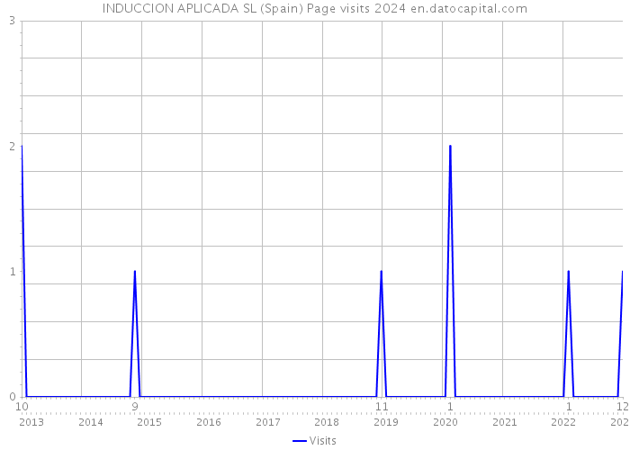 INDUCCION APLICADA SL (Spain) Page visits 2024 