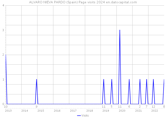 ALVARO NIEVA PARDO (Spain) Page visits 2024 