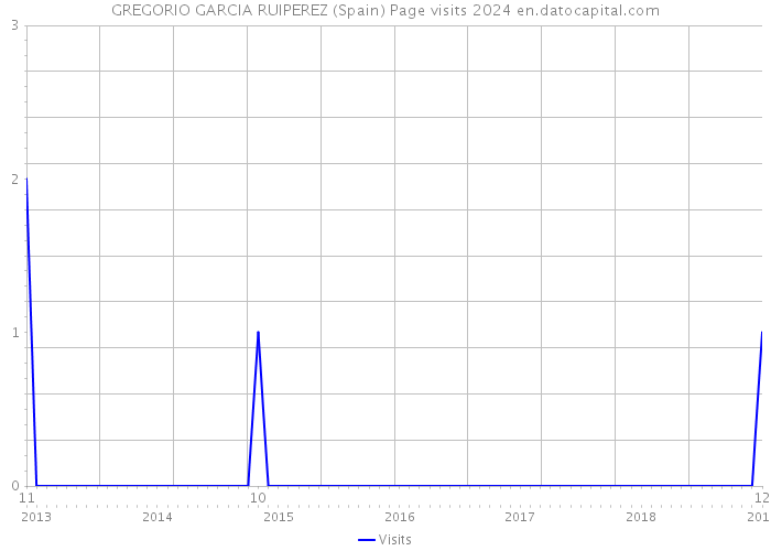 GREGORIO GARCIA RUIPEREZ (Spain) Page visits 2024 