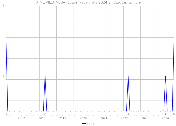 JAIME VILLA VEGA (Spain) Page visits 2024 