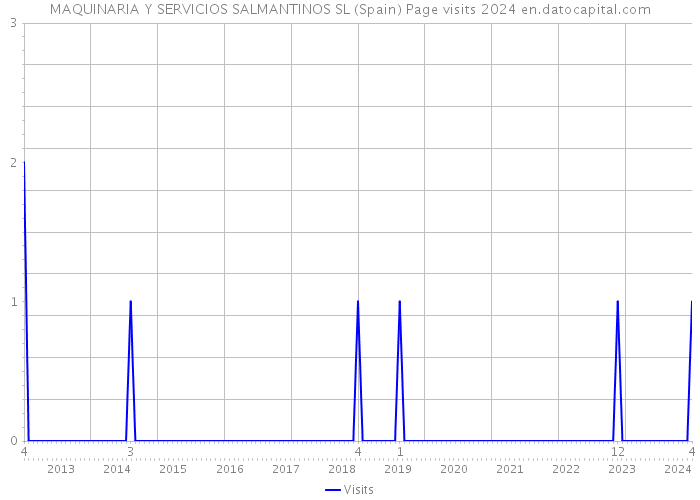 MAQUINARIA Y SERVICIOS SALMANTINOS SL (Spain) Page visits 2024 