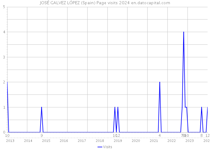 JOSÉ GALVEZ LÓPEZ (Spain) Page visits 2024 