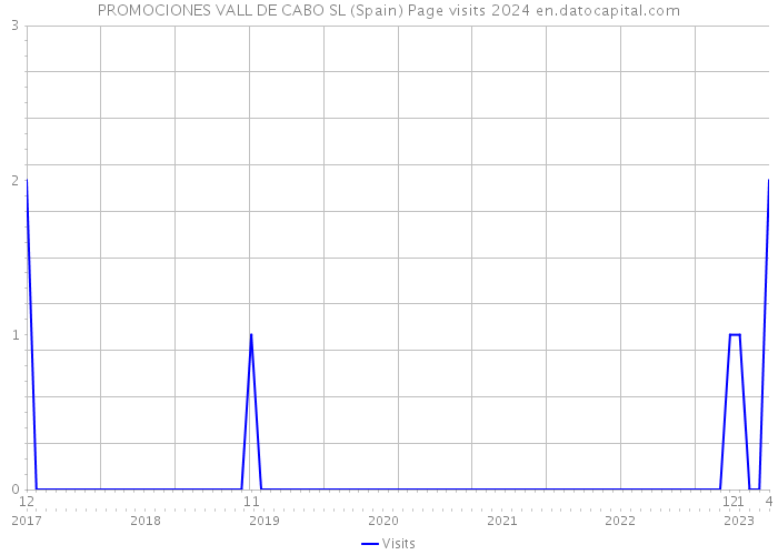 PROMOCIONES VALL DE CABO SL (Spain) Page visits 2024 