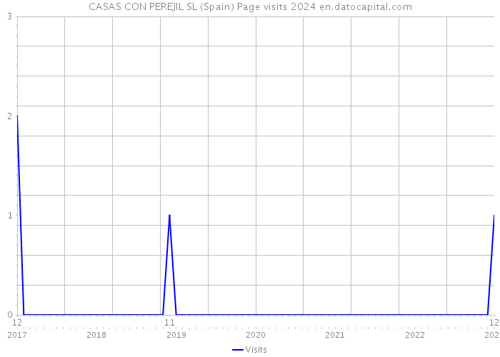 CASAS CON PEREJIL SL (Spain) Page visits 2024 