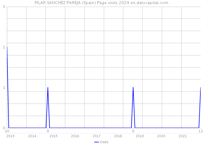 PILAR SANCHEZ PAREJA (Spain) Page visits 2024 