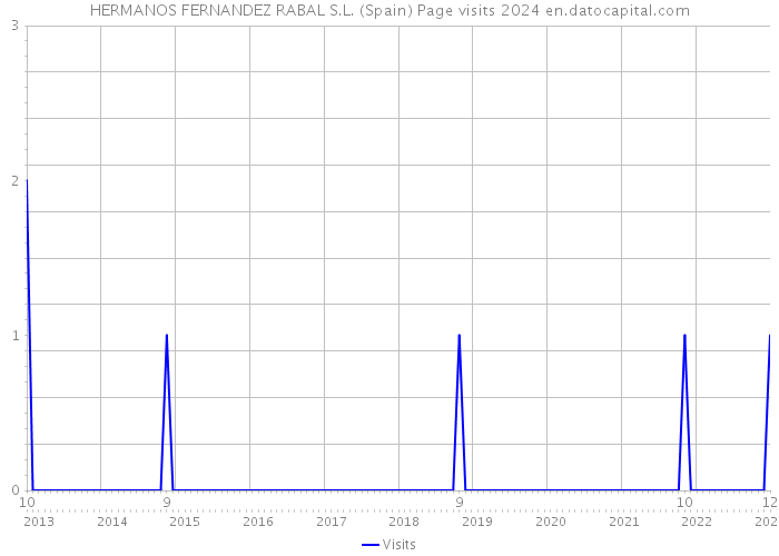HERMANOS FERNANDEZ RABAL S.L. (Spain) Page visits 2024 