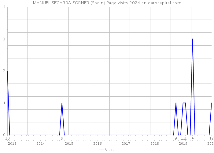 MANUEL SEGARRA FORNER (Spain) Page visits 2024 