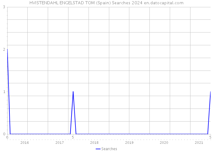 HVISTENDAHL ENGELSTAD TOM (Spain) Searches 2024 