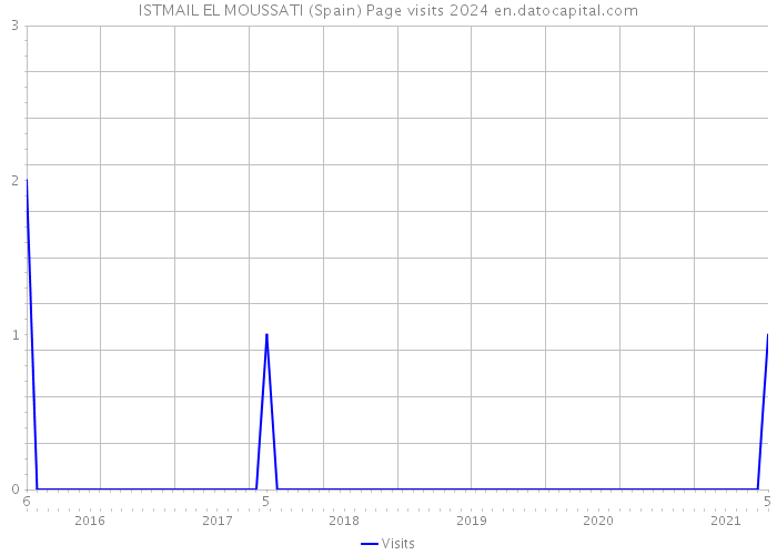 ISTMAIL EL MOUSSATI (Spain) Page visits 2024 