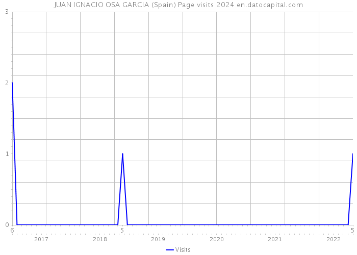 JUAN IGNACIO OSA GARCIA (Spain) Page visits 2024 