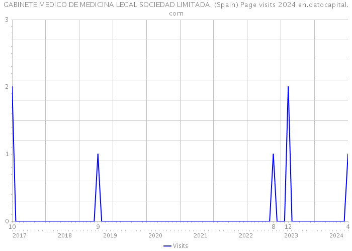 GABINETE MEDICO DE MEDICINA LEGAL SOCIEDAD LIMITADA. (Spain) Page visits 2024 