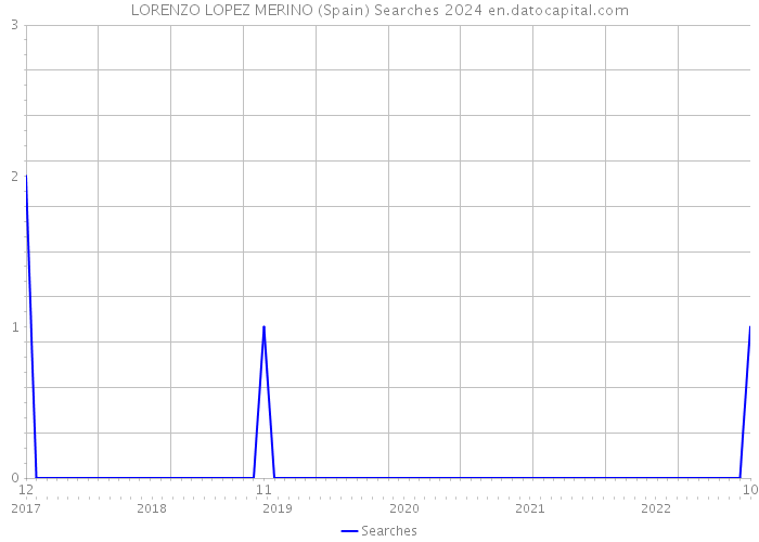 LORENZO LOPEZ MERINO (Spain) Searches 2024 