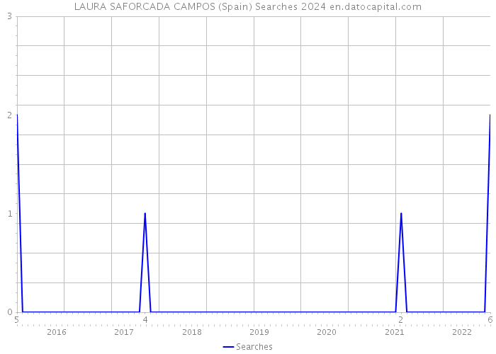 LAURA SAFORCADA CAMPOS (Spain) Searches 2024 