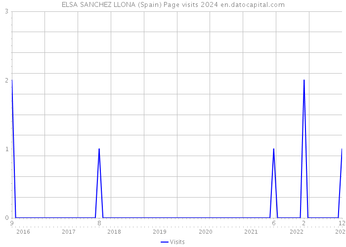 ELSA SANCHEZ LLONA (Spain) Page visits 2024 