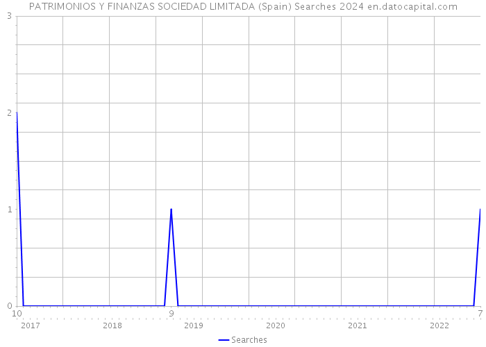 PATRIMONIOS Y FINANZAS SOCIEDAD LIMITADA (Spain) Searches 2024 