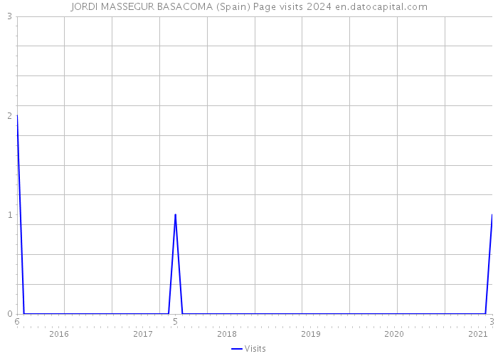 JORDI MASSEGUR BASACOMA (Spain) Page visits 2024 