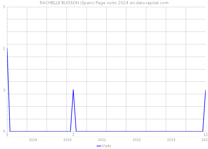 RACHELLE BUISSON (Spain) Page visits 2024 